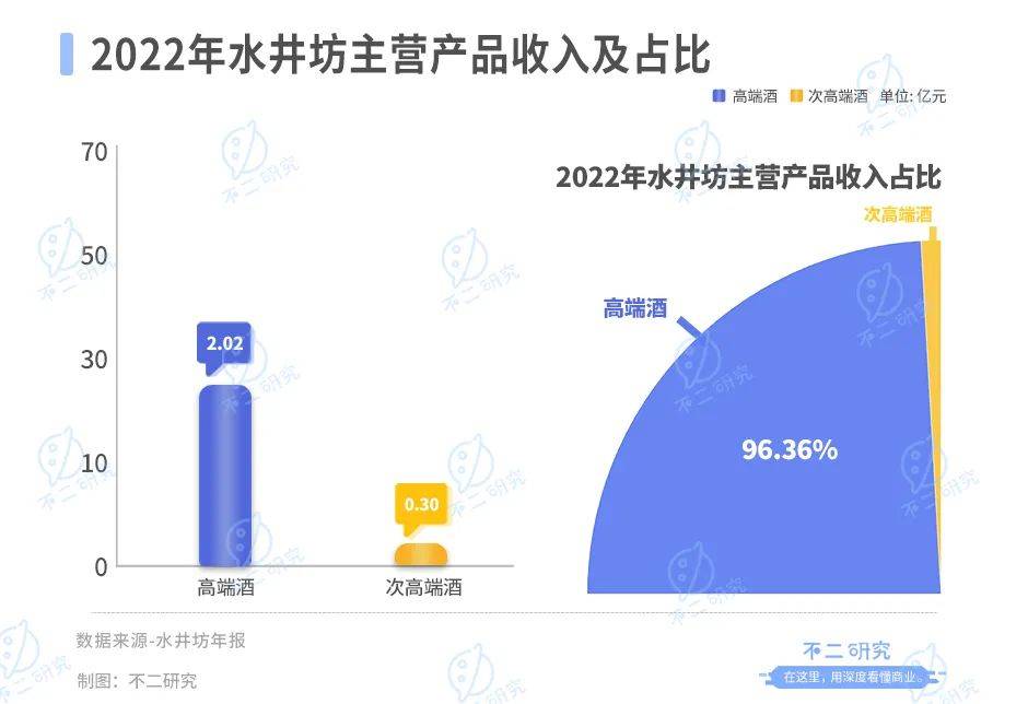 白酒行業(yè)半年報(bào)：舍得酒業(yè)營收凈利碾壓水井坊