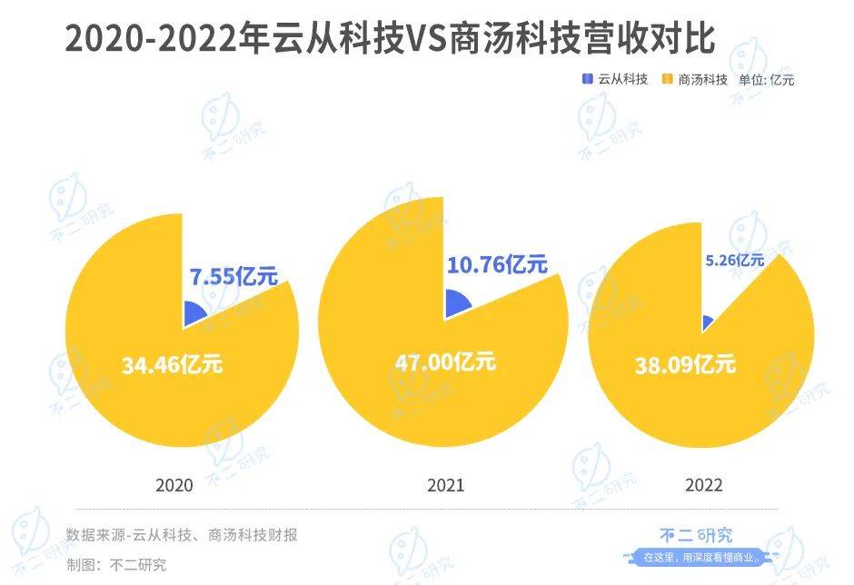 云從科技“AI困局”：上半年營收腰斬、虧損超3億