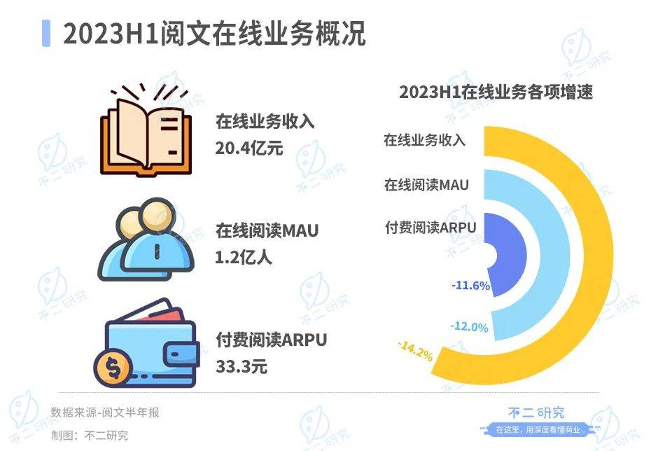 半年營收下滑20%，閱文集團還有AI新故事？