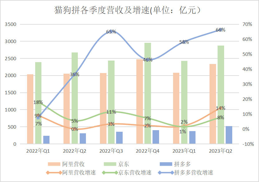 電商三國殺，攻守互換