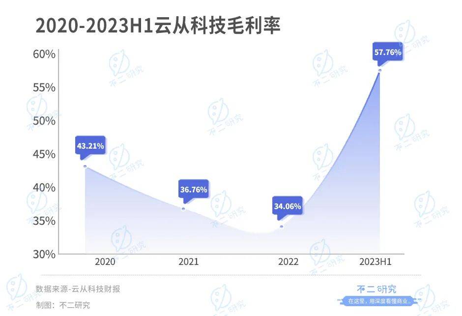 云從科技“AI困局”：上半年營收腰斬、虧損超3億