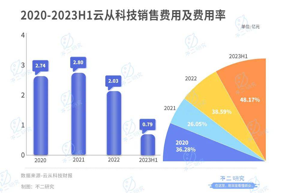 云從科技“AI困局”：上半年營收腰斬、虧損超3億