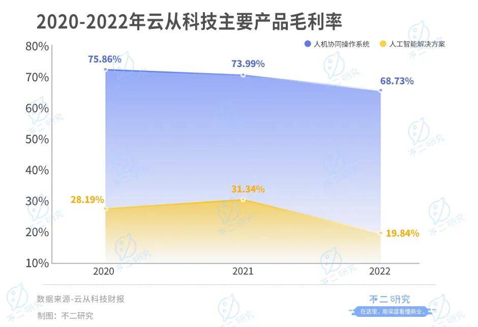 云從科技“AI困局”：上半年營收腰斬、虧損超3億