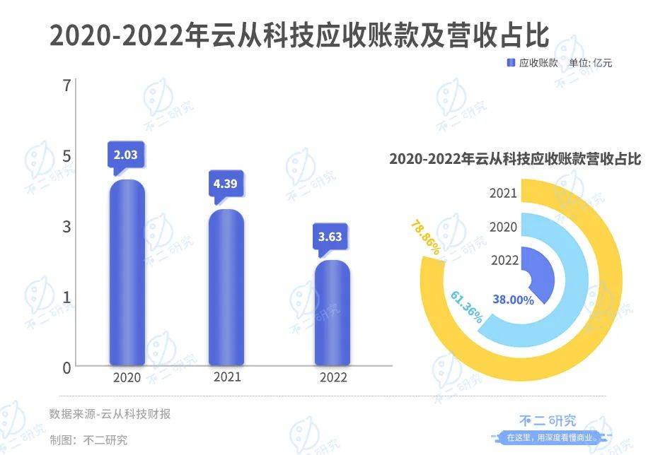 云從科技“AI困局”：上半年營收腰斬、虧損超3億