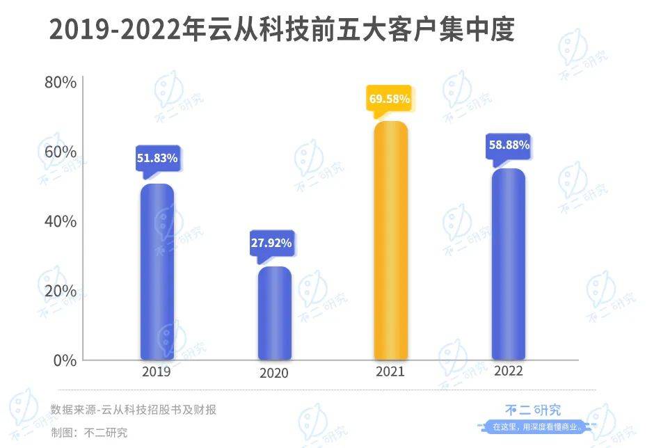 云從科技“AI困局”：上半年營收腰斬、虧損超3億