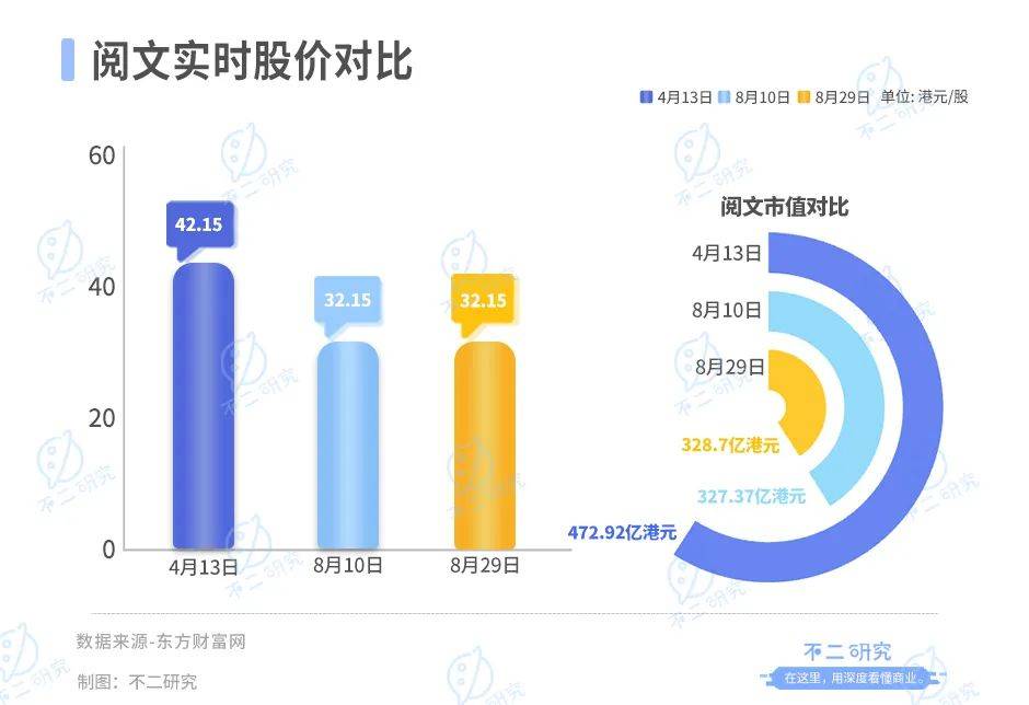 半年營收下滑20%，閱文集團還有AI新故事？