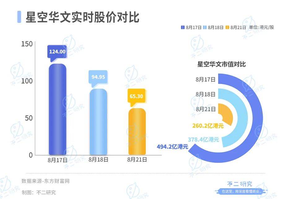 “好聲音”塌房、星空華文市值暴跌，兩個(gè)交易日蒸發(fā)234億港元