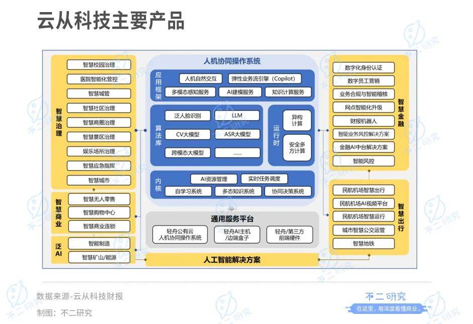 云從科技“AI困局”：上半年營收腰斬、虧損超3億