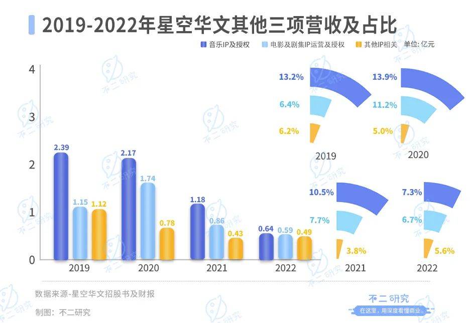 “好聲音”塌房、星空華文市值暴跌，兩個(gè)交易日蒸發(fā)234億港元