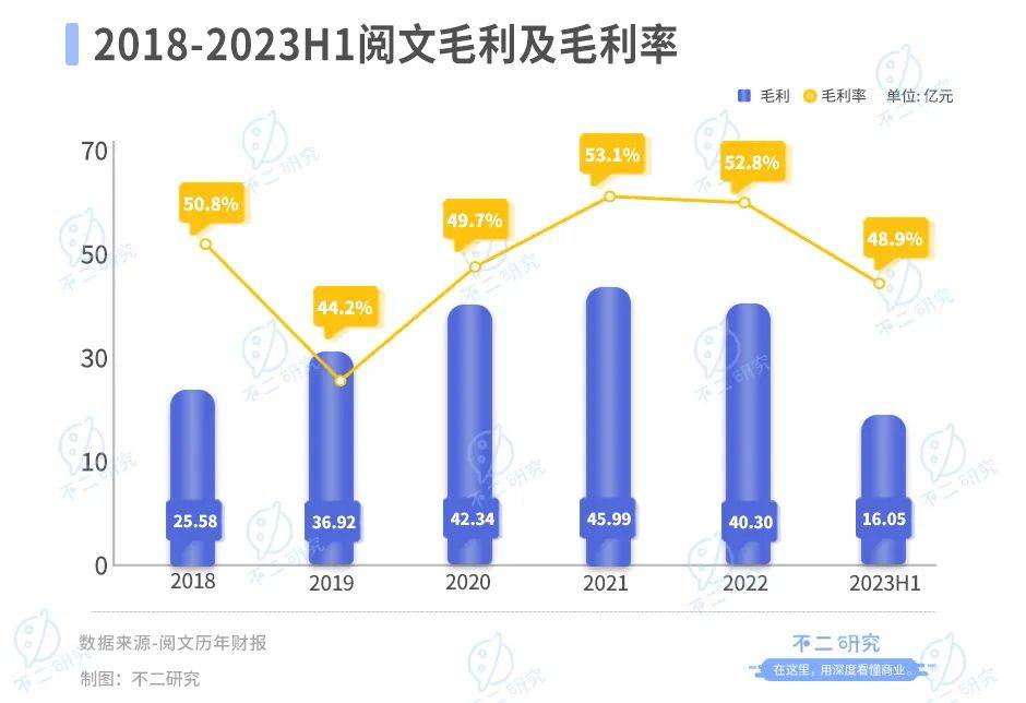 半年營收下滑20%，閱文集團還有AI新故事？