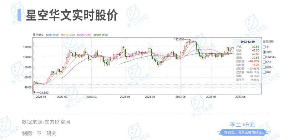 “好聲音”塌房、星空華文市值暴跌，兩個(gè)交易日蒸發(fā)234億港元