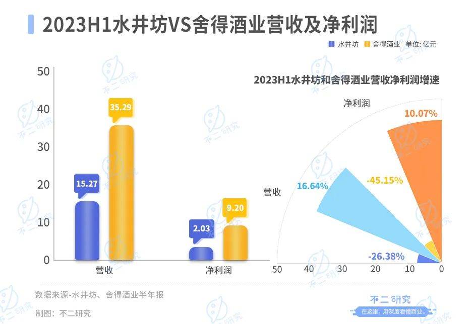 白酒行業(yè)半年報(bào)：舍得酒業(yè)營收凈利碾壓水井坊