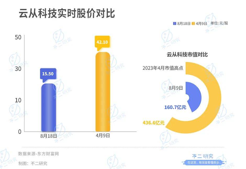 云從科技“AI困局”：上半年營收腰斬、虧損超3億