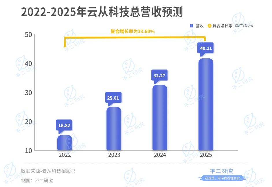 云從科技“AI困局”：上半年營收腰斬、虧損超3億