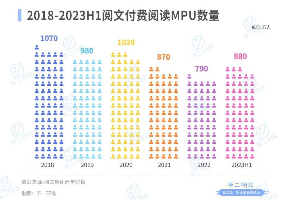 半年營收下滑20%，閱文集團還有AI新故事？