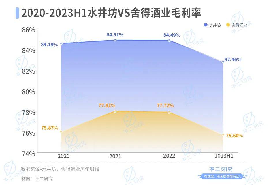 白酒行業(yè)半年報(bào)：舍得酒業(yè)營收凈利碾壓水井坊