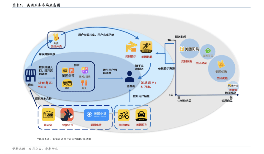 本地生活后競爭時代，美團的韌性從何而來？