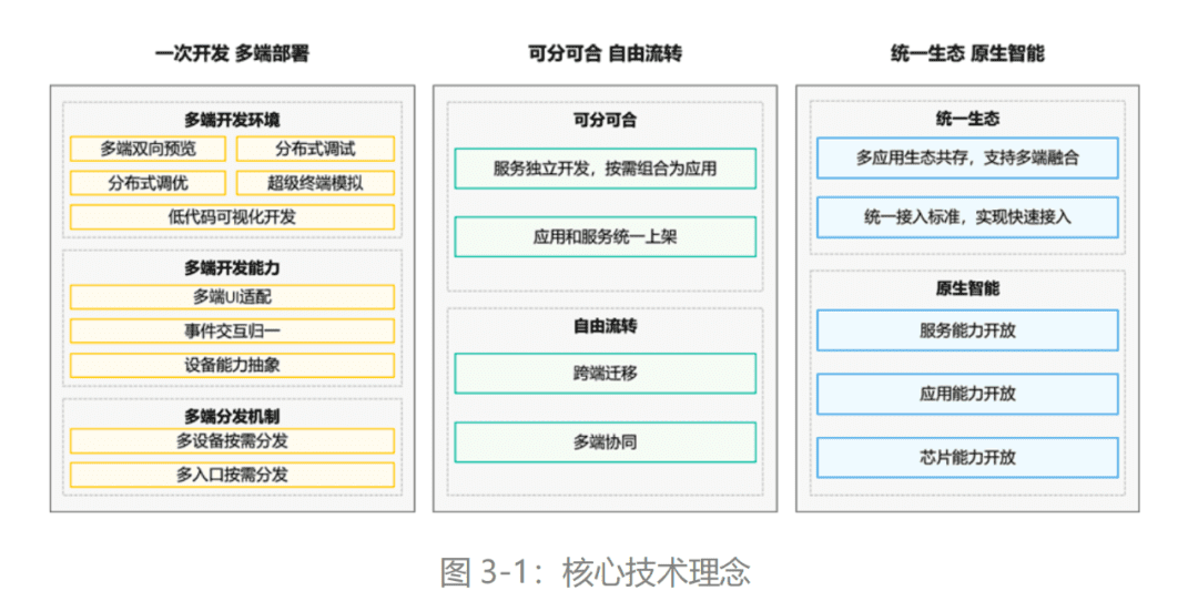 完成三次迭代后，華為鴻蒙的下一仗準(zhǔn)備怎么打？