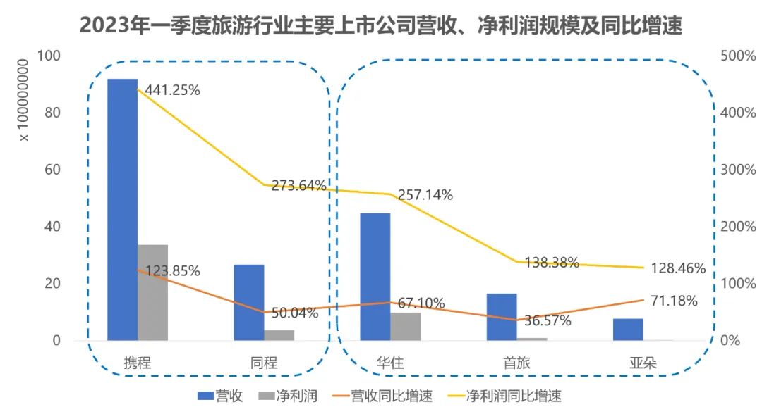 內(nèi)容平臺涌入、OTA平臺進擊，旅游市場酣戰(zhàn)升級