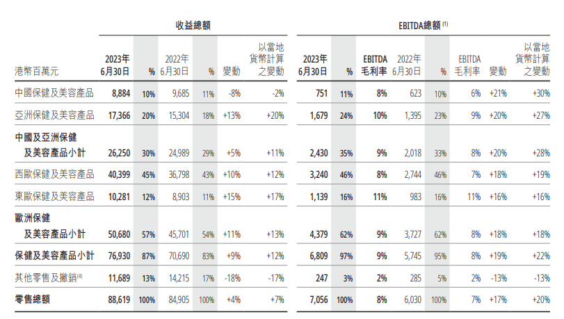 上半年EBITDA增長30%，漸進復(fù)蘇下屈臣氏給出零售新答案