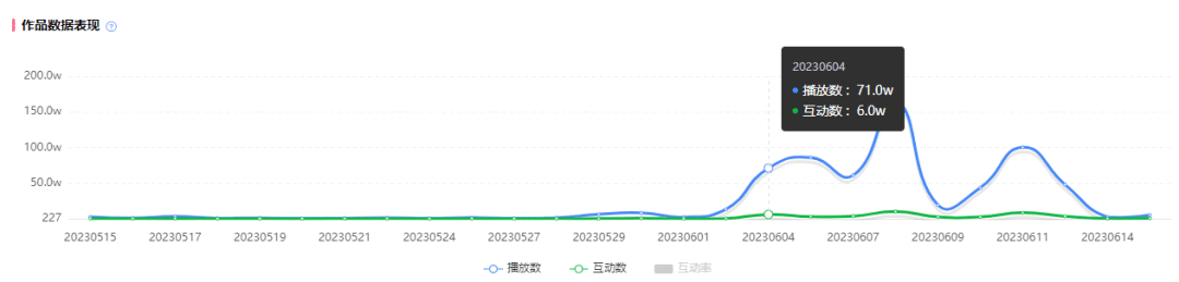 暴漲130萬粉僅用3個月，一招轉(zhuǎn)型成B站熱門UP主