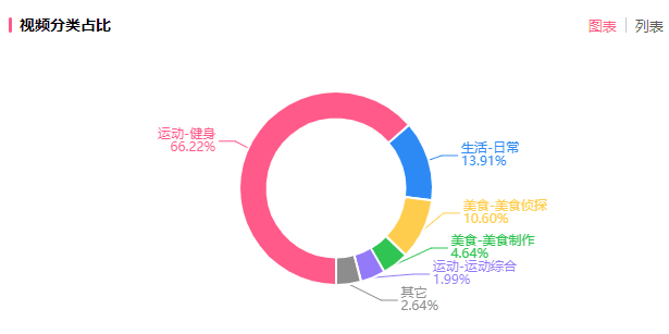 暴漲130萬粉僅用3個月，一招轉(zhuǎn)型成B站熱門UP主