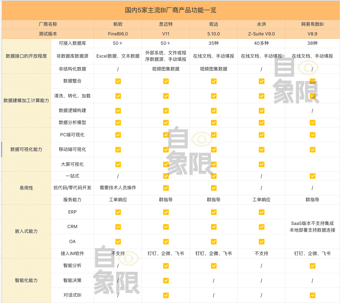 實測5家BI產(chǎn)品，誰是中國的Power BI？