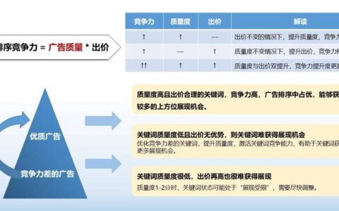 SEM如何投出好效果，認(rèn)真選詞是關(guān)鍵！