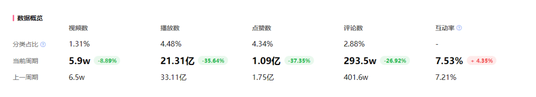 暴漲130萬粉僅用3個月，一招轉(zhuǎn)型成B站熱門UP主