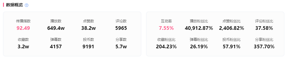 暴漲130萬粉僅用3個月，一招轉(zhuǎn)型成B站熱門UP主