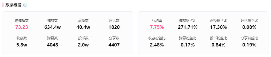 0.3萬粉暴漲700萬播放，實現(xiàn)B站流量、變現(xiàn)雙豐收