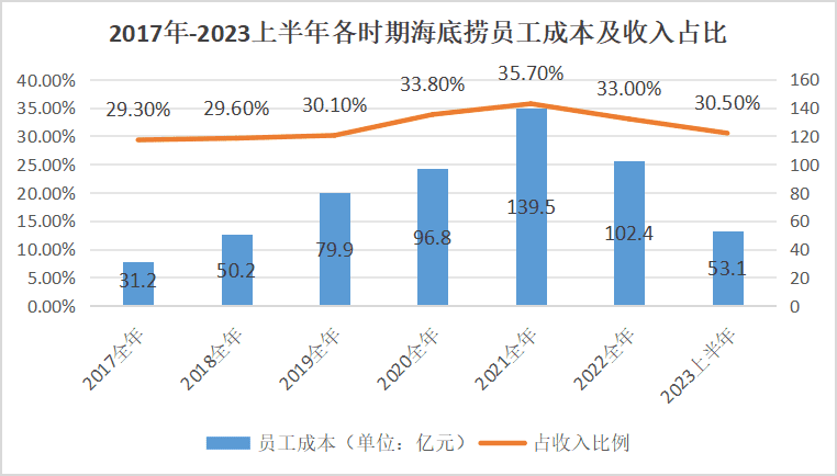 海底撈賣平價火鍋，搞錢OR省錢？