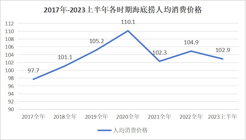 海底撈賣平價火鍋，搞錢OR省錢？