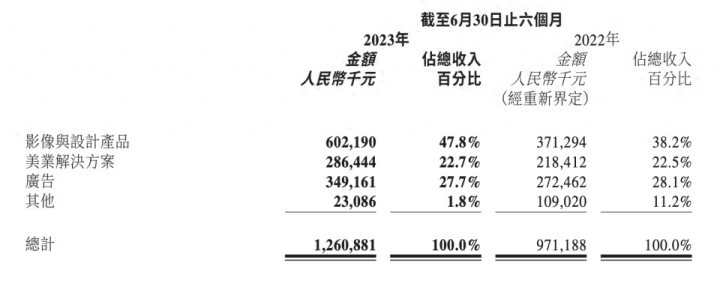 美圖AIGC布局再進(jìn)一步，大模型3.0讓用戶(hù)掌握主動(dòng)權(quán)