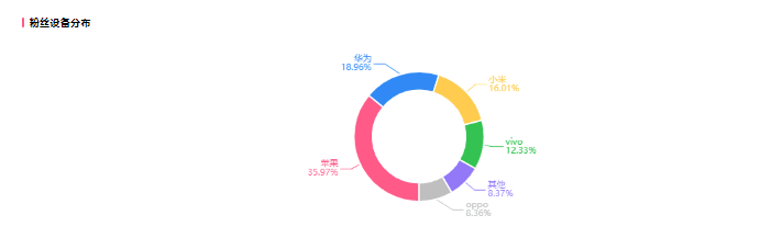 B站數(shù)據(jù)分析，UP主粉絲畫像如何看？