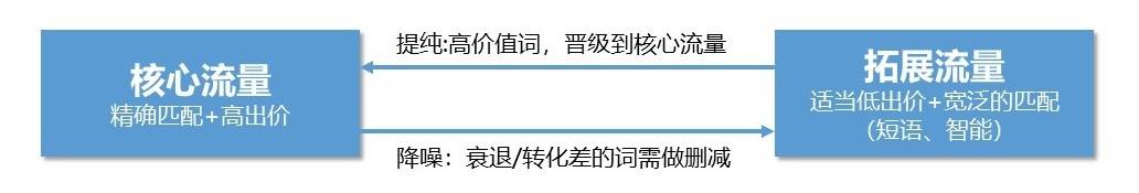 關(guān)鍵詞布局秘笈，教你精準搶占流量