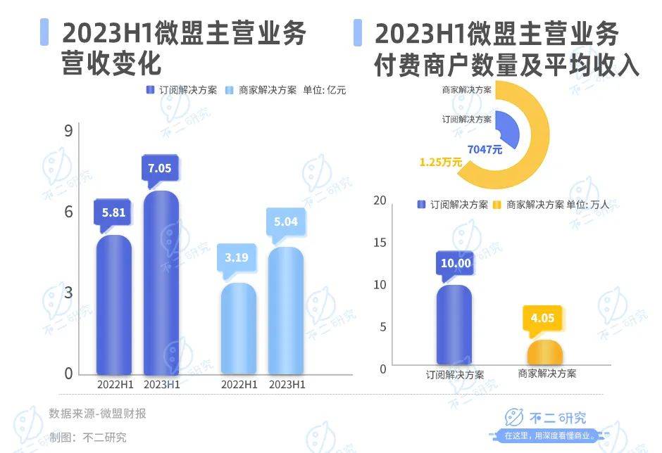 微盟盈利困局難解