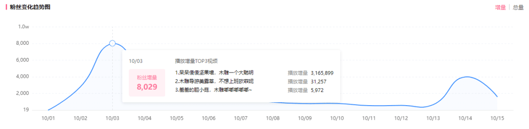 0.3萬粉暴漲700萬播放，實現(xiàn)B站流量、變現(xiàn)雙豐收