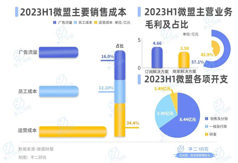 微盟盈利困局難解