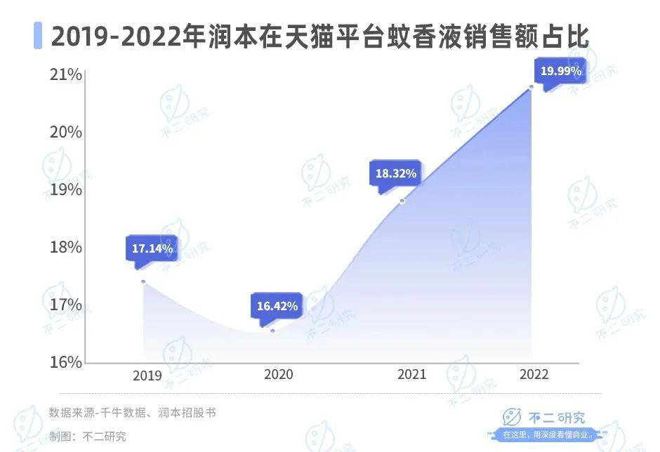 驅(qū)蚊“卷到”母嬰，潤本市值73億