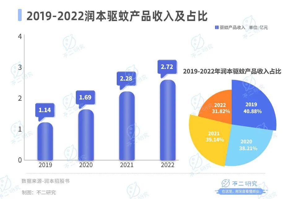 驅(qū)蚊“卷到”母嬰，潤本市值73億