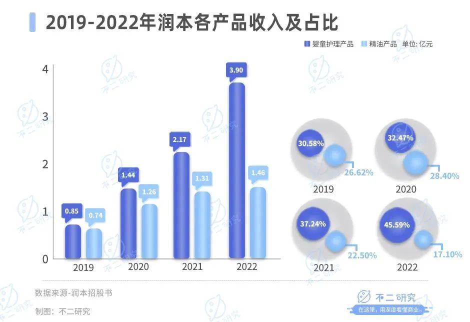 驅(qū)蚊“卷到”母嬰，潤本市值73億