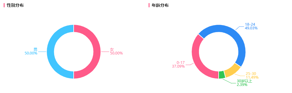 暴漲100萬粉僅用一個月，B站內(nèi)容趨勢前線洞察