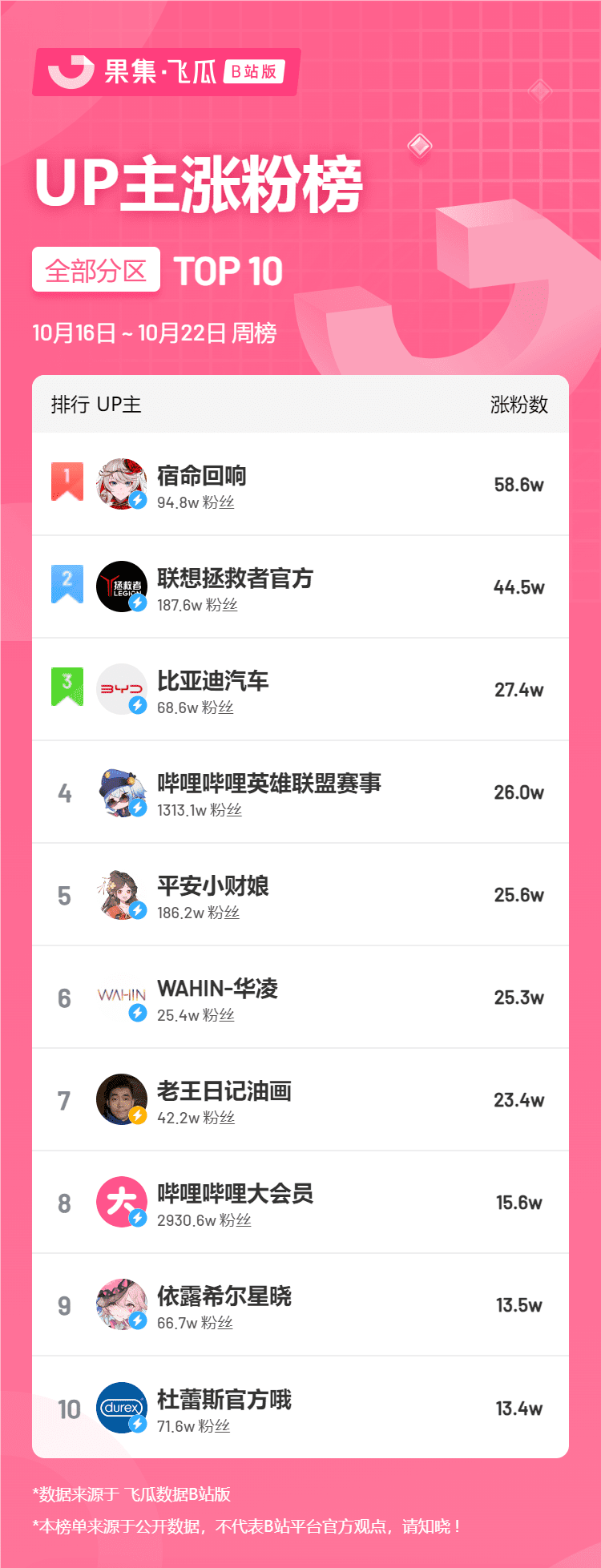10月第3周榜單丨飛瓜數(shù)據(jù)B站UP主排行榜榜單（B站平臺(tái)）發(fā)布！