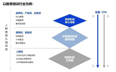 SEM精準(zhǔn)獲客，用好關(guān)鍵詞事半功倍