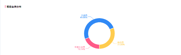 B站數(shù)據(jù)分析，UP主粉絲畫像如何看？