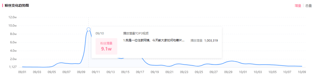 暴漲100萬粉僅用一個月，B站內(nèi)容趨勢前線洞察