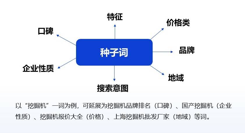 選好關鍵詞，掌握拓詞方法，詞庫大10倍，效率提升100%