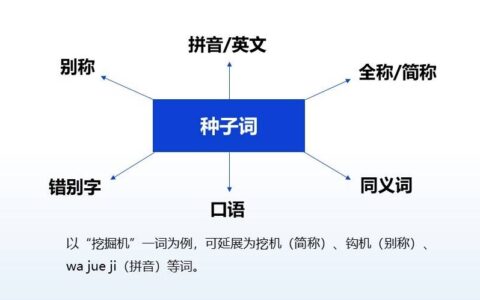 選好關(guān)鍵詞，掌握拓詞方法，詞庫(kù)大10倍，效率提升100%