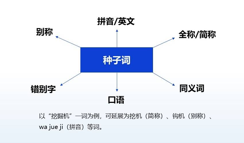 選好關鍵詞，掌握拓詞方法，詞庫大10倍，效率提升100%